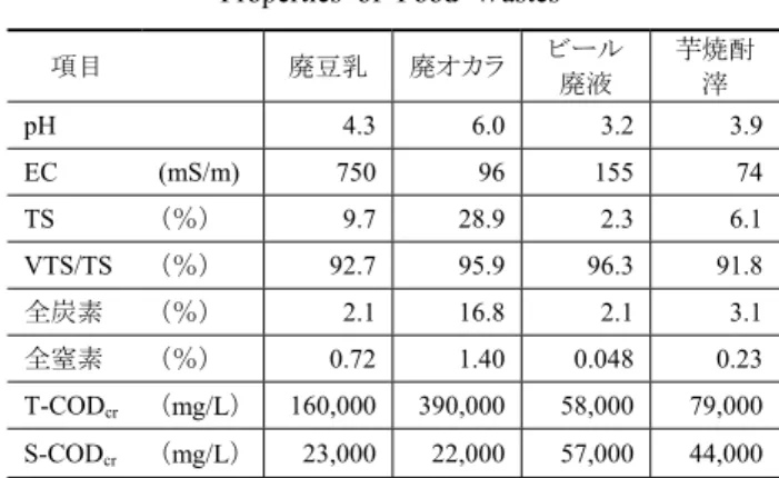 Table 3   培養条件 Culture Conditions ス発電は，再生可能エネルギーの固定価格買取制度の対象となっており，エネルギーの活用が期待されている。これらのことから，今後もメタン発酵施設の導入に向けた取り組みが進むと予想される。 一方，メタン発酵施設の課題として，発酵後に排出される廃液（消化液）の処理がある。多くの消化液は廃水処理施設で処理されているが，処理には薬品代等の費用がかかるため，運営のコストに与える影響が大きく，採算性を低下させる要因となっている。このため，メタン発酵消化液の有