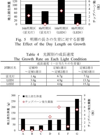 Fig. 7  栽培する品種の生育に対する影響（LED1区） 