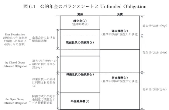 図 6.1 公的年金のバランスシートと Unfunded Obligation ㈨⏘ ㈇മ ✚❧㔠 a  ᇶ‽ᖺ᫬Ⅼ 㐣ཤമົd  ᇶ‽ᖺ௨๓࡟Ⓨ⏕ࡋࡓമົ = ᑗ᮶ୡ௦ࡢಖ㝤ᩱ c  ᑗ᮶മົ e  ᇶ‽ᖺ௨㝆࡟Ⓨ⏕ࡍࡿമົ = ᖺ㔠⣧㈇മf ᑗ᮶ୡ௦࡬ࡢ⤥௜࡟฼⏝ࡉࢀࡿ㒊ศk 㐣ཤୡ௦⤥௜ศg⌧ᅾୡ௦⤥௜ศhᑗ᮶ୡ௦⤥௜ศi=