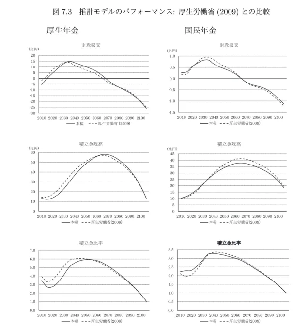 図 7.3 推計モデルのパフォーマンス : 厚生労働省 (2009) との比較       厚生年金              国民年金 -30-25-20-15-10-505101520 2010 2020 2030 2040 2050 2060 2070 2080 2090 2100(඙෇) ㈈ᨻ཰ᨭ  ᮏ✏  ཌ⏕ປാ┬ (2009)  -1.5-1.0-0.50.00.51.0 2010 2020 2030 2040 2050 2060 2070 2080 2090 2100(඙෇) ㈈ᨻ཰ᨭ ᮏ✏