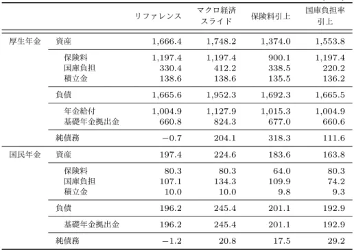 表 7.2 2004 年改革の効果 : 年金純債務 ( 兆円 ) リファレンス マクロ経済 スライド 保険料引上 国庫負担率引上 厚生年金 資産 1,666.4 1,748.2 1,374.0 1,553.8 保険料 1,197.4 1,197.4 900.1 1,197.4 国庫負担 330.4 412.2 338.5 220.2 積立金 138.6 138.6 135.5 136.2 負債 1,665.6 1,952.3 1,692.3 1,665.5 年金給付 1,004.9 1,127.9 1,01