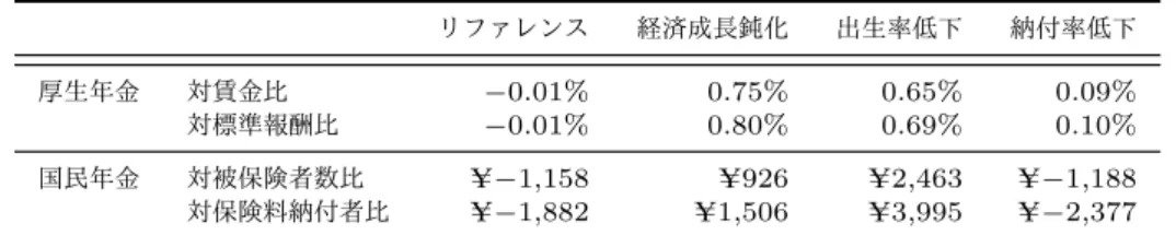 表 7.5 感度分析 : 年金純債務の対賦課ベース比 リファレンス 経済成長鈍化 出生率低下 納付率低下 厚生年金 対賃金比 − 0.01% 0.75% 0.65% 0.09% 対標準報酬比 − 0.01% 0.80% 0.69% 0.10% 国民年金 対被保険者数比 ¥− 1,158 ¥ 926 ¥ 2,463 ¥− 1,188 対保険料納付者比 ¥−1,882 ¥1,506 ¥3,995 ¥−2,377 い 2010 年度の積立金期首残高が 138.6 兆円から 138.1 兆円へ 0.4 兆円減少して
