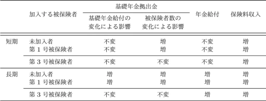 表 8.2 は , 被用者年金へ及ぼす影響をまとめたものである . 被用者年金の財政収支は次 の (8.1) 式によって決定される . (1 − RN S ) · U P BP C = P P + Y E − P B E P I W (or M) + P I 3,W(or M) (8.1) ここで , U P BP C は基礎年金拠出金単価 , RN S は国庫負担率 , P P は保険料収入 , Y E は被 用者年金の積立金運用益 , P B E は年金給付 , P I W (or M) は厚生年金 ,