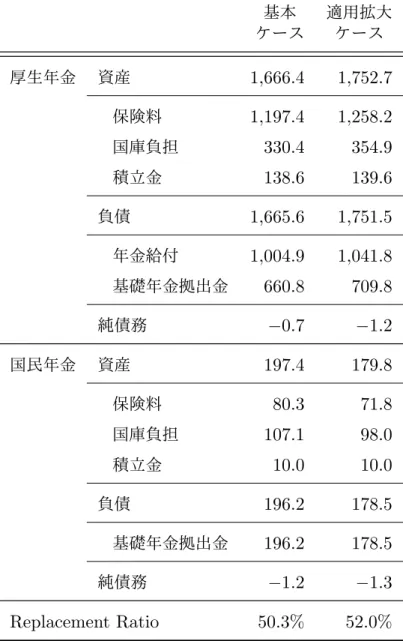 表 8.6 被用者年金適用拡大効果 : バランス · シート ( 兆円 ) 基本 ケース 適用拡大ケース 厚生年金 資産 1,666.4 1,752.7 保険料 1,197.4 1,258.2 国庫負担 330.4 354.9 積立金 138.6 139.6 負債 1,665.6 1,751.5 年金給付 1,004.9 1,041.8 基礎年金拠出金 660.8 709.8 純債務 − 0.7 − 1.2 国民年金 資産 197.4 179.8 保険料 80.3 71.8 国庫負担 107.1 98.0 