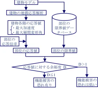 Fig. 1   地震による建物の機能被害予測フロー 