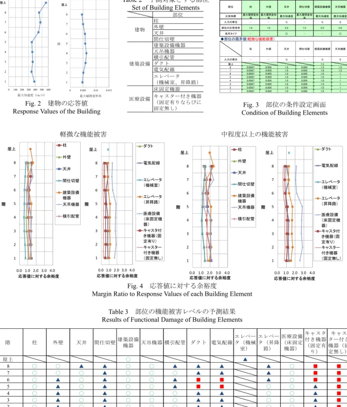 Fig. 4  応答値に対する余裕度 