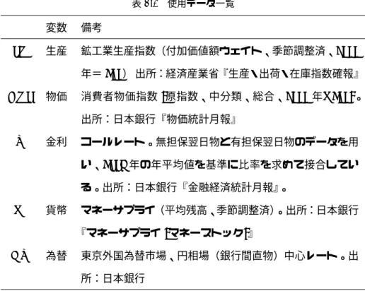 表 3.1 使用データ一覧 変数 備考 IP 生産 鉱工業生産指数（付加価値額ウェイト、季節調整済、 2000 年＝ 100 ） 出所：経済産業省『生産・出荷・在庫指数確報』 CP I 物価 消費者物価指数 ( 原指数、中分類、総合、 2000 年 =100) 。 出所：日本銀行『物価統計月報』 R 金利 コールレート。無担保翌日物と有担保翌日物のデータを用 い、 1995 年の年平均値を基準に比率を求めて接合してい る。出所：日本銀行『金融経済統計月報』 。 M 貨幣 マネーサプライ（平均残高、季節調整済