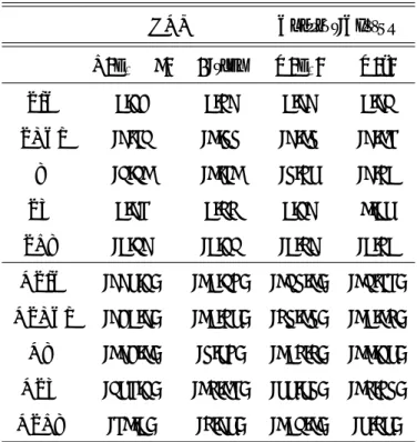 表 3.2 単位根検定 (1980:1-1989:12) ADF Phillips-Perron T ( ˆα 1 − 1) τ -stat Z ( ˆα 1 ) Z(t) LIP 0.33 0.42 0.22 0.25 LCPI -2.85 -1.77 -2.17 -2.18 R -5.51 -1.81 -7.49 -2.40 LM 0.28 0.66 0.32 1.09 LER -0.52 -0.35 -0.62 -0.40 DLIP -229.3* -10.54* -157.1* -15.88* DL