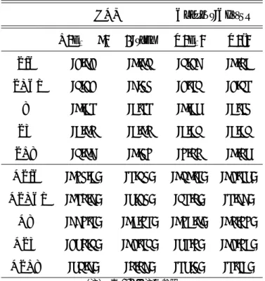 表 3.3 単位根検定 (1990:1-1999:1) ADF Phillips-Perron T ( ˆα 1 − 1) τ -stat Z ( ˆα 1 ) Z(t) LIP -3.13 -1.15 -5.32 -1.60 LCPI -5.33 -2.77 -3.85 -3.58 R -1.08 -0.88 -1.09 -0.87 LM -0.16 -0.16 -0.05 -0.05 LER -5.12 -1.74 -4.66 -1.69 DLIP -147.0* -8.57* -151.8* -13.
