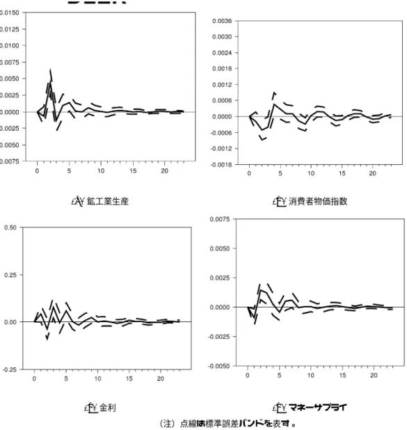 図 3.4 為替レートショックに対するインパルス反応（ 1990:1-1999:1 、短期制約）