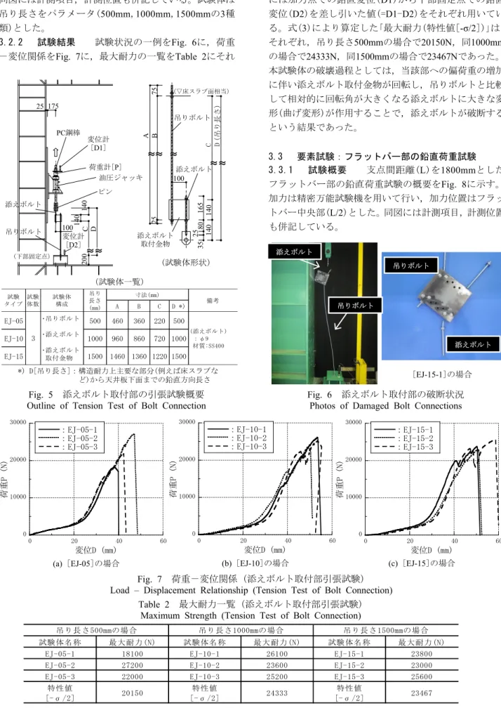 Fig. 7  荷重－変位関係 (添えボルト取付部引張試験)  Load – Displacement Relationship (Tension Test of Bolt Connection) 