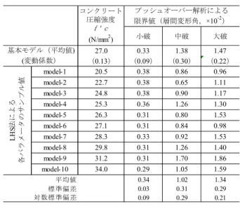 Fig. 9   地盤－構造物連成系解析モデル全体図