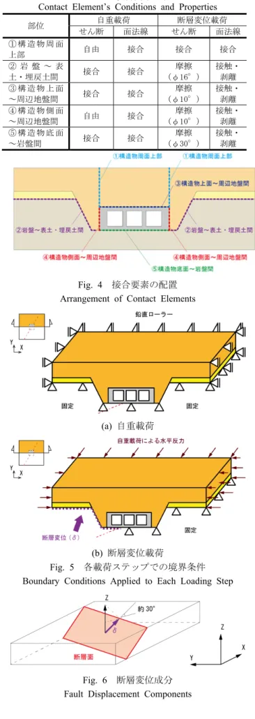 Fig. 5  各載荷ステップでの境界条件  Boundary Conditions Applied to Each Loading Step 
