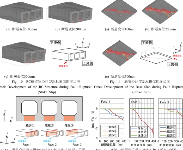 Fig. 12  限界変位設定用軸ひずみを抽出する断面・位置      Fig. 13  底版の断層変位量に対する軸ひずみの推移  Sections and Locations Extracting Axial Strains for            Development of Axial Strains of the Base Slab  Determination of the “Critical Displacement of the Structure”       in terms of 