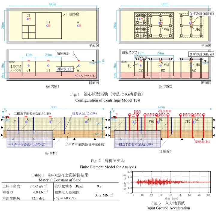 Fig. 1   遠心模型実験（寸法は 1G 換算値）