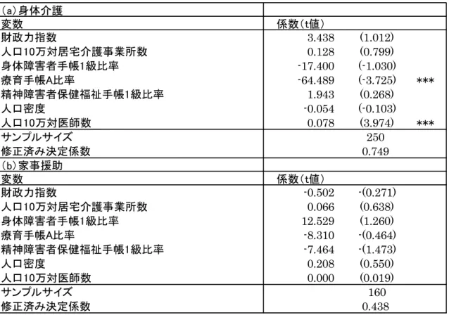 表 7  推 定 結 果