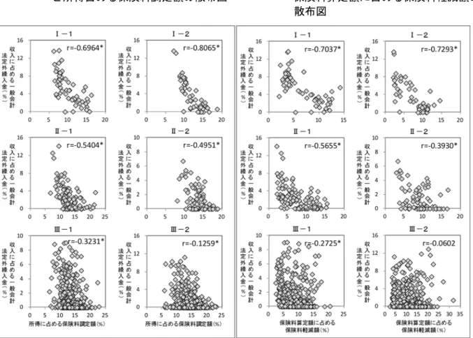 図  5.26  収入に占める一般会計法定外繰入金  図  5.27  収入に占める一般会計法定外繰入金と  と所得占める保険料調定額の散布図            保険料算定額に占める保険料軽減額の                   散布図  （資料）筆者作成。  続いて、保険料軽減と保険料負担に関わる相関関係をみる。保険料軽減については、保険料 算定額に占める保険料調定額を用いる。この値が大きい団体では保険料の負担が非常に大きい 被保険者が多いといえる。保険料算定額に占める保険料軽減額と被保険者一人当