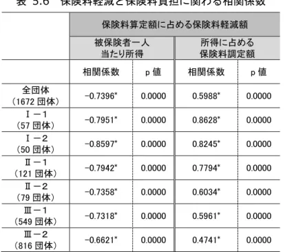 表  5.6  保険料軽減と保険料負担に関わる相関係数  保険料算定額に占める保険料軽減額  被保険者一人  当たり所得  所得に占める  保険料調定額  相関係数  p 値  相関係数  p 値  全団体  （1672 団体）  -0.7396 * 0.0000 0.5988 * 0.0000  Ⅰ－１  （57 団体）  -0.7951 * 0.0000 0.8628 * 0.0000  Ⅰ－２  （50 団体）  -0.8597 * 0.0000 0.8245 * 0.0000  Ⅱ－１  （121 