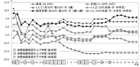 図  6.5  世帯類型別所得割の非課税限度額、課税最低限と生活保護基準額の推移  （注）標準世帯とは、非課税限度額の算定を行うために想定された世帯のことである。  較差率は、0 を超えると非課税限度額が生活扶助基準額を上回る状態、0 未満では非課税限度額が生活扶助基準額を 下回る状態を示している。  （資料）非課税限度額は表 6.1、生活扶助基準額は『生活保護手帳』(中央法規出版)により算出し作成。  したがって、夫婦 2 人世帯では、非課税限度額が生活保護基準額を上回る年度が多い。 4 歳 の子がいる 