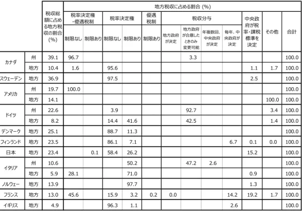 図 2.1 では、社会保障支出の分権化と歳入の自主性の度合いを示している。地方政府による 所得再分配機能の配分について、中央政府と地方政府の社会保障費(保健と社会福祉の合計)総 額のうち地方歳出の占める割合とし、その数値が高くなるにつれ、歳出規模では地方政府によ る所得再分配機能が高いことを示している。ここでの 11 カ国平均は 41.8％であり、それと比 べて高い国は、カナダ、デンマーク、ドイツ、スウェーデン、フィンランド、日本である。  また、表 2.2 に示す課税自主権も踏まえ、歳入の分権の度合いをみ