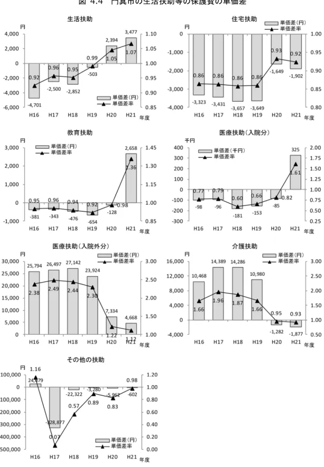 図  4.4  門真市の生活扶助等の保護費の単価差  （注）単価差については、プラスの値は実額単価が交付税単価を上回る状況、マイナスの値は実額単価が交付税単価を下回 る状況を示す。単価差率については、 1.00 は単価差がない状況、 1.00 超は実額単価が交付税単価を上回る状況、 1.00 未満は実額単価が交付税単価を下回る状況を示す。  （資料）地方交付税制度研究会『地方交付税制度解説』補正係数・基準財政収入額篇、門真市財政課提供資料より算出し作 成。 