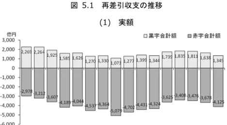 図  5.1  再差引収支の推移  (1)  実額  (2)  構成比  （注）(2)構成比の図中の数値は、団体数である。  （資料）地方財政調査研究会『地方財政統計年報』地方財務協会、総務省「地方財政統年報」(総務省ウェブサイト)により 作成。  図  5.2  国保財政悪化のメカニズム  （資料）筆者作成。 