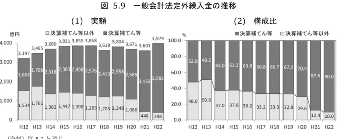 図  5.9  一般会計法定外繰入金の推移  (1)  実額  (2)  構成比  （資料）図 5.7 と同じ。  続いて、歳入に占める法定外繰入金の割合について、再差引収支の黒字団体と赤字団体を区 分別にみると、黒字団体、赤字団体とも 0%を上回り 2.5%以下である団体が最も多く、黒字団 体では 47.1％、赤字団体では 39.3％である(図 5.10）。 0%である団体は、黒字団体では 37.8%、 赤字団体では 23.6%である。全体的にみると、黒字団体に比べ赤字団体はその割合が高い団体 が多いこと