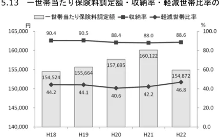図  5.13  一世帯当たり保険料調定額・収納率・軽減世帯比率の推移  （注）収納率は、現年分の保険料収納額を保険料調定額で除して算出している。保険料調定額は居所不明者 分調定額を控除した調定額を用いて算出している。平成 18 年度から 19 年度の調定額は、介護納付 金分を含む。平成 20 年度以降の調定額は、介護納付金分および後期高齢者支援金分を含む。  市町村における被保険者数は 3-2 月の年度平均を用いて計算しており、平成 19 年度以前は老人医療 受給対象者を含む。  （資料）厚生労働省『国民