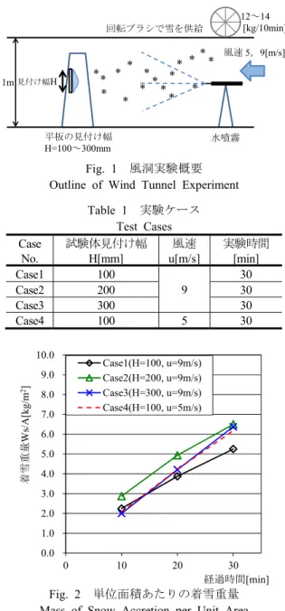 Table 1  実験ケース Test Cases  Case  No. 試験体見付け幅 H[mm] 風速  u[m/s]  実験時間 [min] Case1 100  9  30  Case2 200 30 Case3 300 30 Case4 100 5 30 Fig