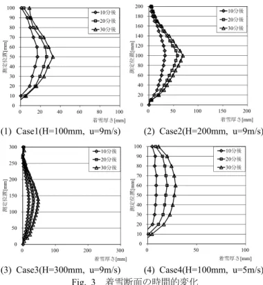 Fig. 3   着雪断面の時間的変化