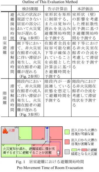 Fig. 2  居室避難における滞留解消時間  Queueing Time of Room Evacuation 