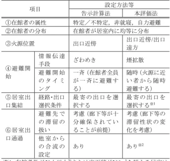 Table 2   避難行動予測に関わる条件（居室避難）