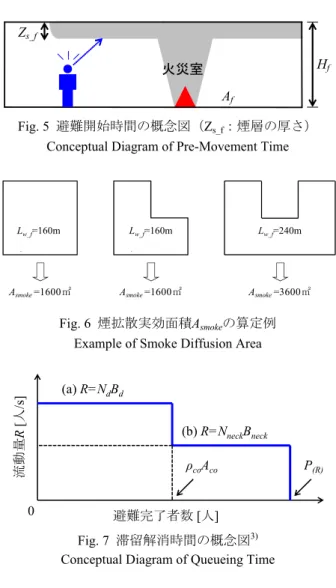 Fig. 6  煙拡散実効面積A smoke の算定例  Example of Smoke Diffusion Area 