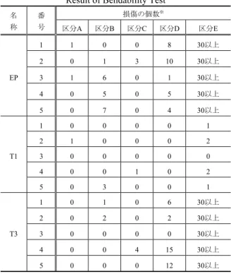 Table 5  曲げ加工性試験結果  Result of Bendability Test 