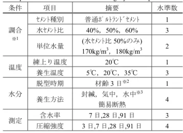Table 1   供試体実験の実験計画