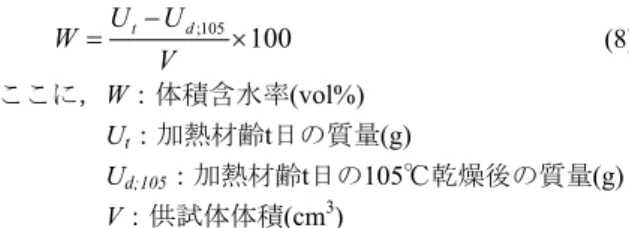 Fig. 2   供試体実験の含水率の経時変化