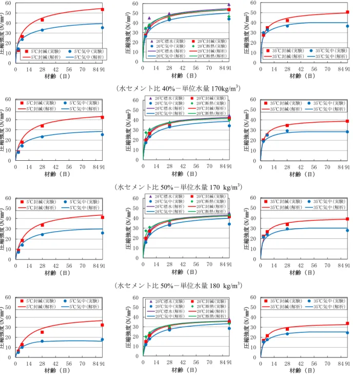 Fig. 3   供試体実験の圧縮強度の経時変化と実験結果から決定した強度発現曲線