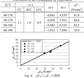 Table 7  模擬部材実験の実験計画  Experimental Parameters under Using Model Structures 