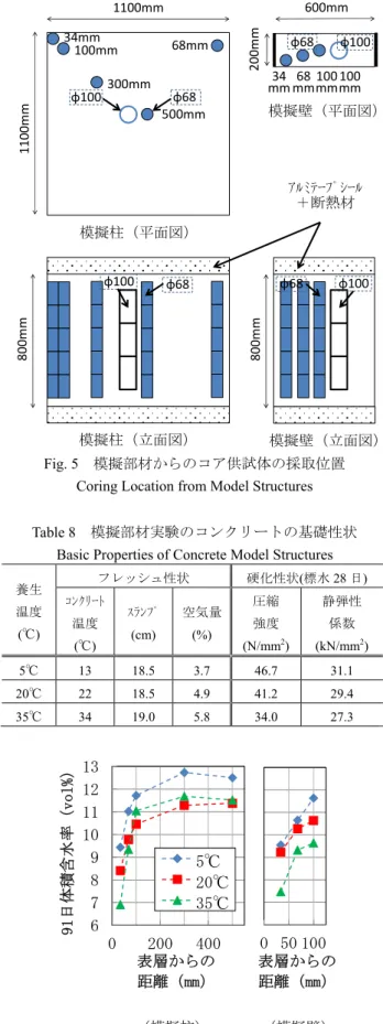 Table 8  模擬部材実験のコンクリートの基礎性状  Basic Properties of Concrete Model Structures  養生  温度  (℃)  フレッシュ性状  硬化性状(標水 28 日) ｺﾝｸﾘｰﾄ温度 (℃)  ｽﾗﾝﾌﾟ(cm)  空気量 (%)  圧縮 強度 (N/mm 2 )  静弾性 係数 (kN/mm2 )  5℃ 13 18.5 3.7  46.7  31.1  20℃ 22  18.5  4.9  41.2  29.4  35℃ 34  19.0  5.