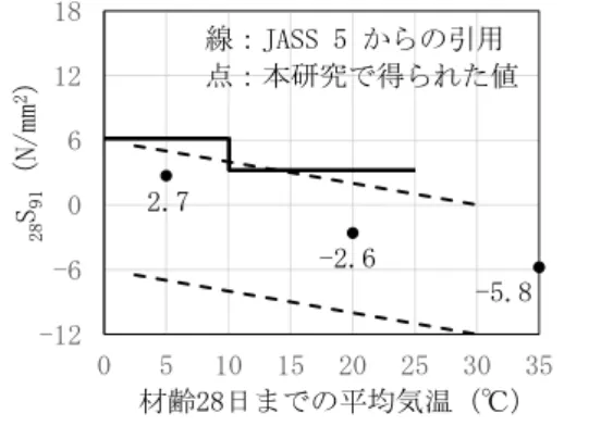 Fig. 10  模擬部材実験の静弾性係数分布  Elastic Modulus Distribution in Concrete Model Structures 