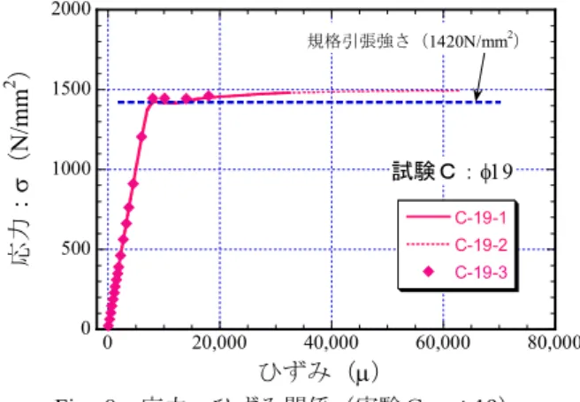 Fig. 7   応力と嵌合部の変位との関係（φ 23 ） Stress-Displacement Relationship at Mechanical Joint  