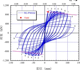 Fig. 11  繰返し曲げ載荷実験の装置  Testing Set-Up for Cyclic Loading Test 