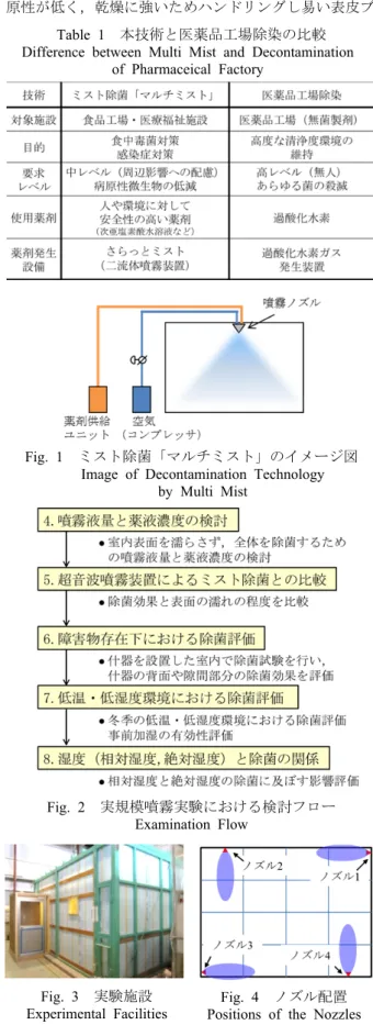 Fig. 1  ミスト除菌「マルチミスト」のイメージ図  Image of Decontamination Technology 
