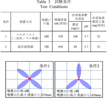 Table 4  超音波噴霧装置との比較試験結果  Mist Spraying System “Multi Mist” VS  