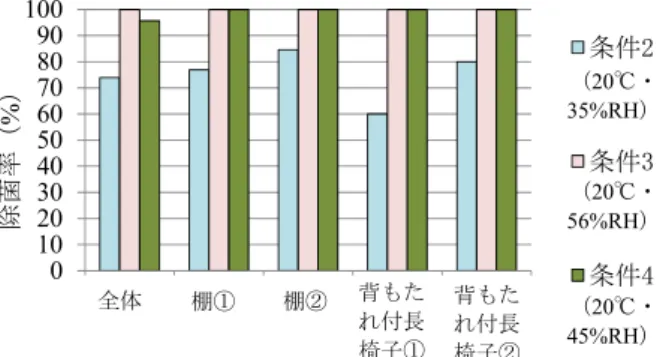Table 8   試験条件  Test Conditions  温度 (℃) 相対湿度(%RH) 絶対湿度(g/kg) 1 22 83 14 98 2 27 70 16 18 3 27 73 16 64 4 28 79 19 100条件噴霧後（BI回収時） 除菌率(%)1002030405060708090100全体棚①棚②背もたれ付長椅子①背もたれ付長椅子②除菌率（%） 条件2条件3条件4棚①棚②背もたれ付長椅子①背もたれ付長椅子②全体 （20℃・ 35%RH）（20℃・45%RH）（20℃・56%RH