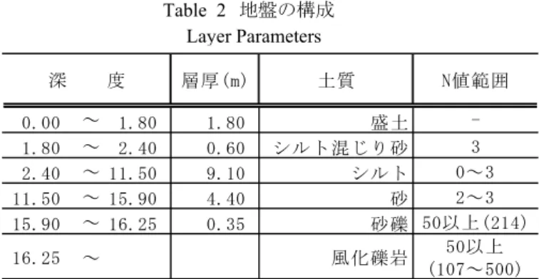 Fig. 4の範囲 標高(m)  ●ボーリング地点 基盤深さ (参考) -30m -25m -20m -15m -10m -5m  -15m  -20m -10m -5m  q50 c50  Fig
