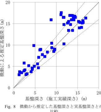 Fig. 7  推定基盤深さ(3D 表示)