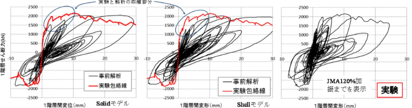 Fig. 6 に Shell モデルの解析の損傷状況を， Fig. 7 に Solid モデルの解析の損傷状況を実験の破壊状況と比較して示 す。解析は 120％加振の最大応答変形時の損傷状況で，