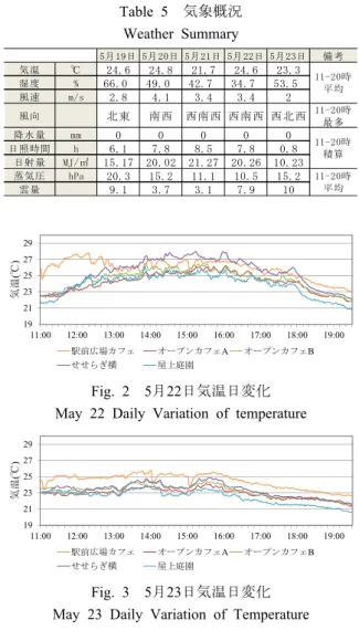 Fig. 4 5 月 22 日風速日変化 May 22 Daily Variation of Wind Speed 
