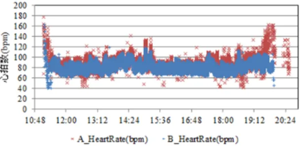 Fig. 7   場所別男女比 Ratios of Male to Female Per Places 